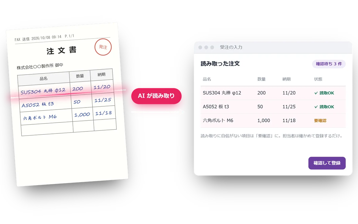 FAXで届いた注文書をAIが読み取り、受注の一覧に並べる流れのイメージ