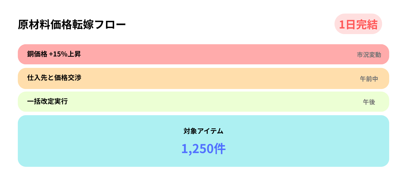 半期ごとの原材料高騰を即転嫁