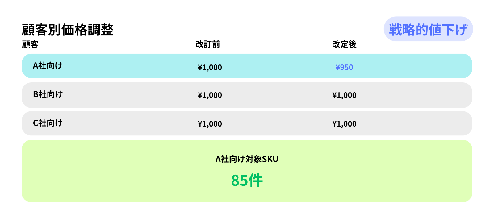 顧客別価格体系の定期見直し