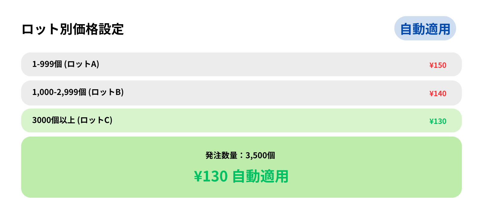 量発注で即時割引