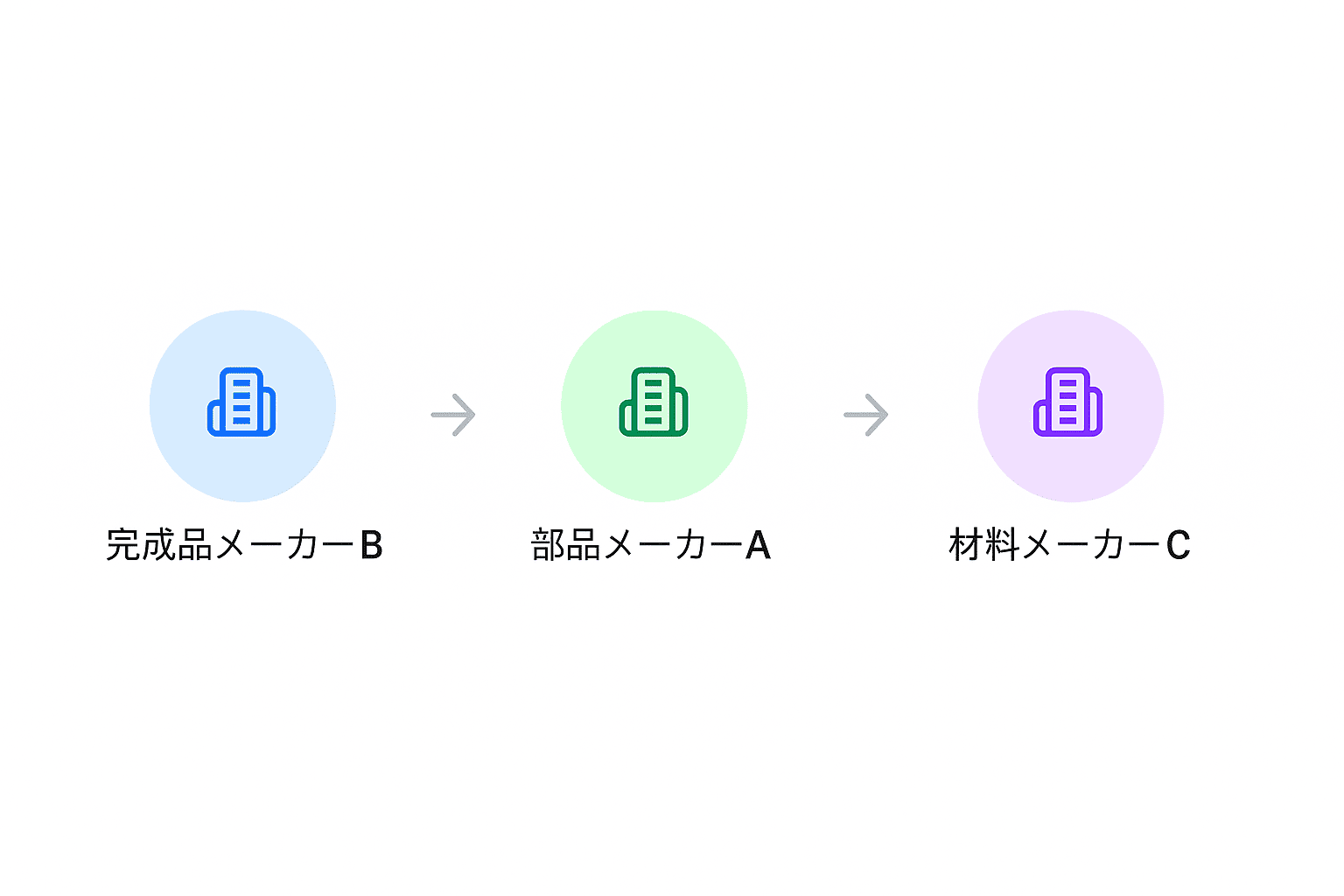 部品調達の効率化