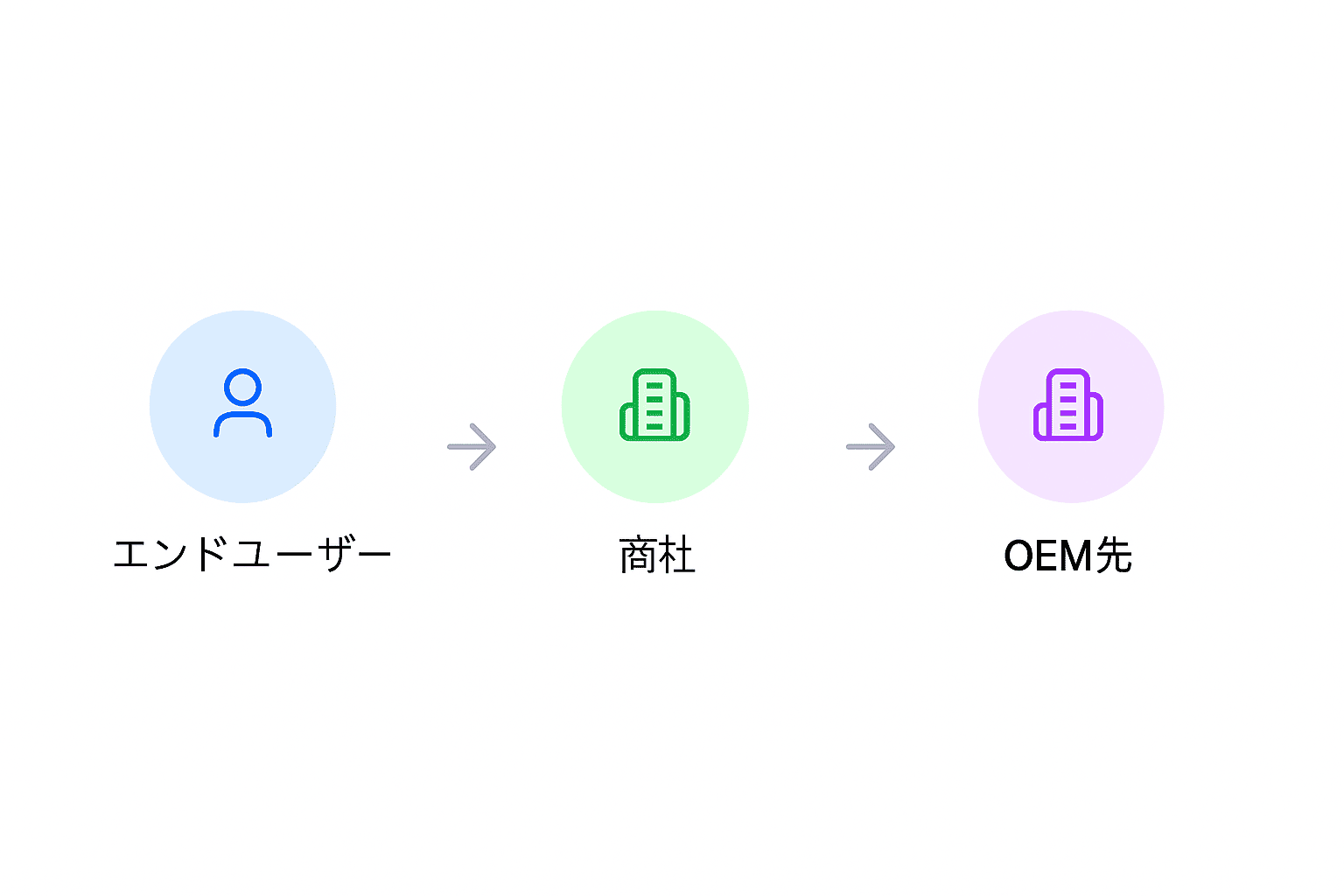 OEM連携の最適化