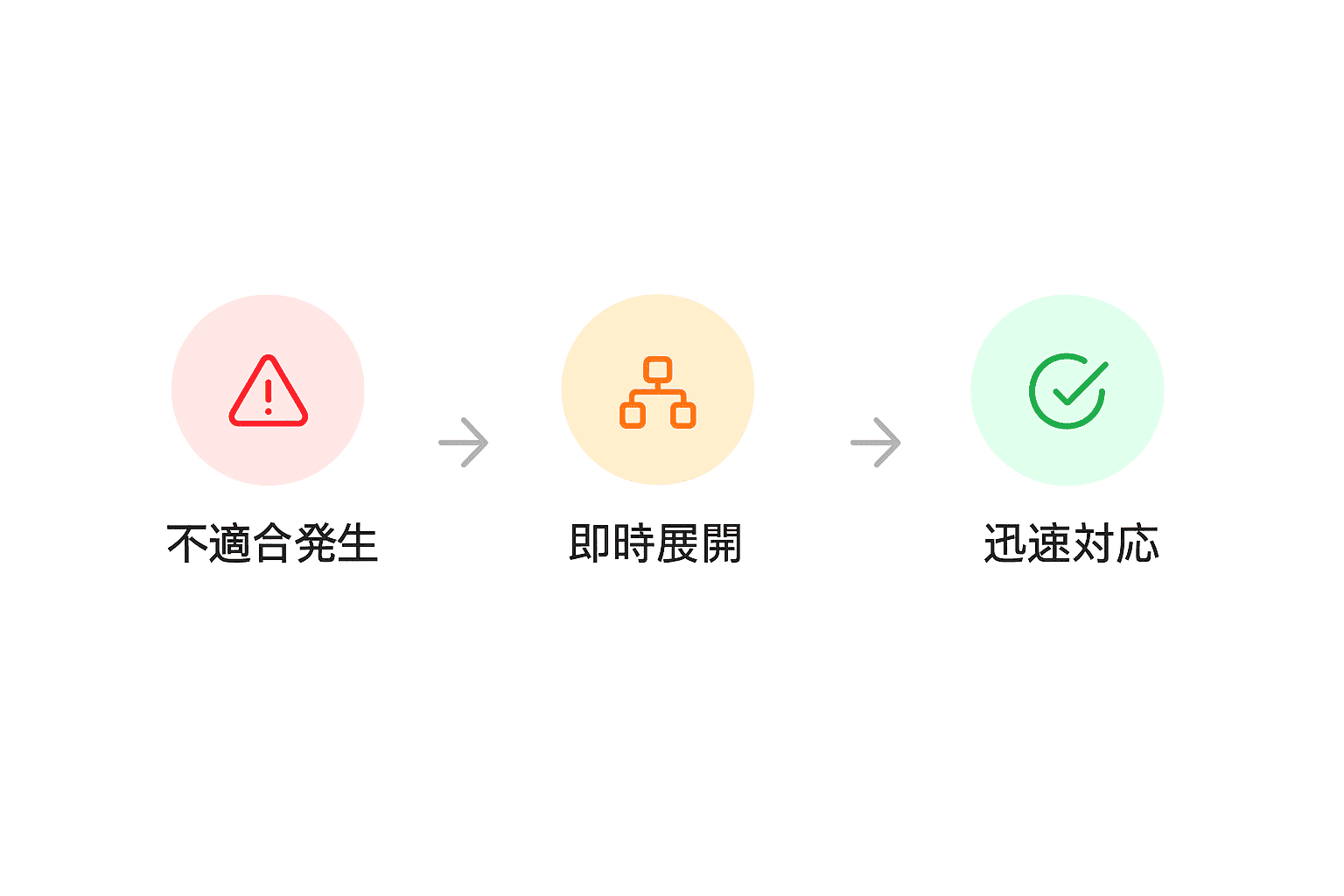 不適合対応の迅速化